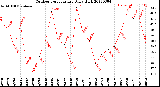 Milwaukee Weather Outdoor Temperature<br>Daily High