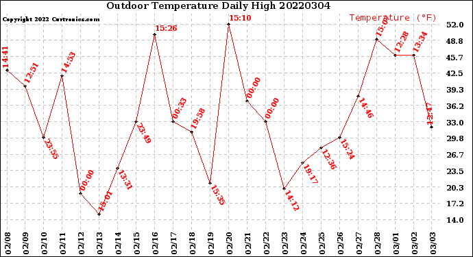 Milwaukee Weather Outdoor Temperature<br>Daily High