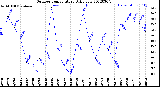 Milwaukee Weather Outdoor Temperature<br>Daily Low