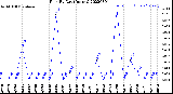 Milwaukee Weather Rain<br>By Day<br>(Inches)