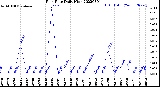 Milwaukee Weather Rain Rate<br>Daily High