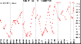 Milwaukee Weather Solar Radiation<br>Daily