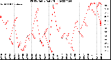 Milwaukee Weather THSW Index<br>Daily High