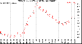 Milwaukee Weather THSW Index<br>per Hour<br>(24 Hours)