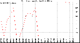 Milwaukee Weather Wind Direction<br>(By Day)