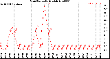 Milwaukee Weather Wind Speed<br>Daily High