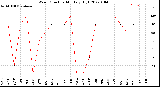 Milwaukee Weather Wind Direction<br>Monthly High