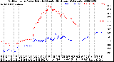 Milwaukee Weather Outdoor Temp / Dew Point<br>by Minute<br>(24 Hours) (Alternate)