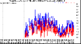 Milwaukee Weather Wind Speed/Gusts<br>by Minute<br>(24 Hours) (Alternate)