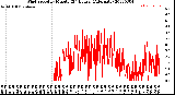 Milwaukee Weather Wind Speed<br>by Minute<br>(24 Hours) (Alternate)