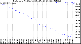 Milwaukee Weather Barometric Pressure<br>per Minute<br>(24 Hours)