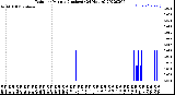 Milwaukee Weather Rain<br>per Minute<br>(Inches)<br>(24 Hours)