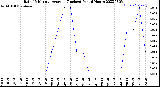 Milwaukee Weather Rain<br>15 Minute Average<br>(Inches)<br>Past 6 Hours