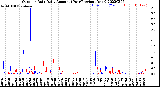 Milwaukee Weather Outdoor Rain<br>Daily Amount<br>(Past/Previous Year)