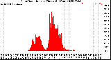 Milwaukee Weather Solar Radiation<br>per Minute<br>(24 Hours)