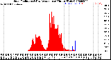 Milwaukee Weather Solar Radiation<br>& Day Average<br>per Minute<br>(Today)