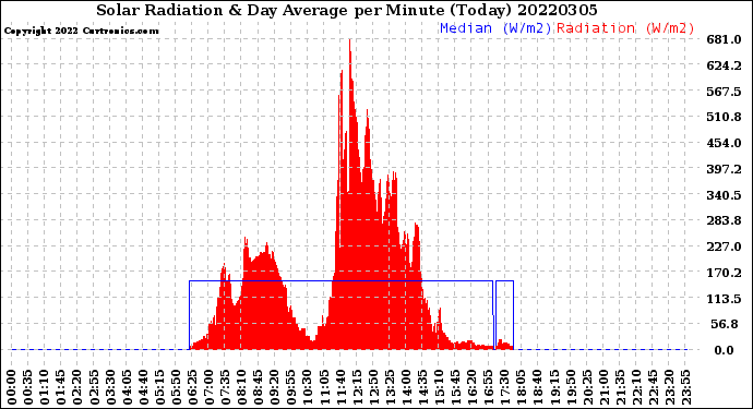 Milwaukee Weather Solar Radiation<br>& Day Average<br>per Minute<br>(Today)