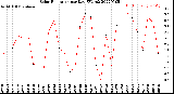 Milwaukee Weather Solar Radiation<br>per Day KW/m2