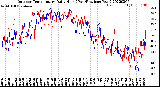 Milwaukee Weather Outdoor Temperature<br>Daily High<br>(Past/Previous Year)