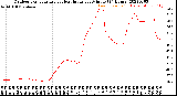 Milwaukee Weather Outdoor Temperature<br>vs Heat Index<br>per Minute<br>(24 Hours)