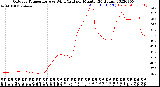 Milwaukee Weather Outdoor Temperature<br>vs Wind Chill<br>per Minute<br>(24 Hours)