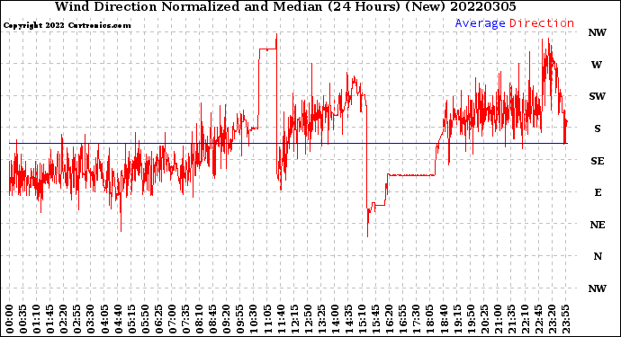 Milwaukee Weather Wind Direction<br>Normalized and Median<br>(24 Hours) (New)