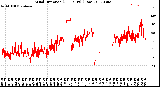 Milwaukee Weather Wind Direction<br>(24 Hours) (Raw)