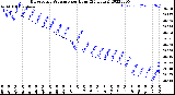 Milwaukee Weather Barometric Pressure<br>per Hour<br>(24 Hours)