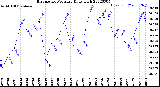 Milwaukee Weather Barometric Pressure<br>Daily High