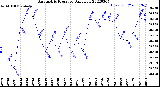 Milwaukee Weather Barometric Pressure<br>Daily Low