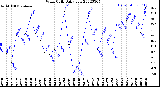 Milwaukee Weather Wind Chill<br>Daily Low