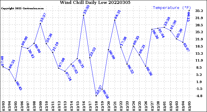 Milwaukee Weather Wind Chill<br>Daily Low