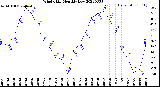 Milwaukee Weather Wind Chill<br>Monthly Low