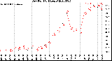 Milwaukee Weather Dew Point<br>(24 Hours)