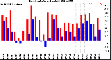 Milwaukee Weather Dew Point<br>Daily High/Low