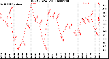 Milwaukee Weather Dew Point<br>Daily High