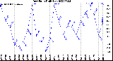 Milwaukee Weather Dew Point<br>Daily Low