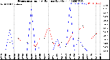 Milwaukee Weather Evapotranspiration<br>vs Rain per Day<br>(Inches)