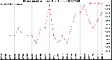 Milwaukee Weather Evapotranspiration<br>per Day (Inches)