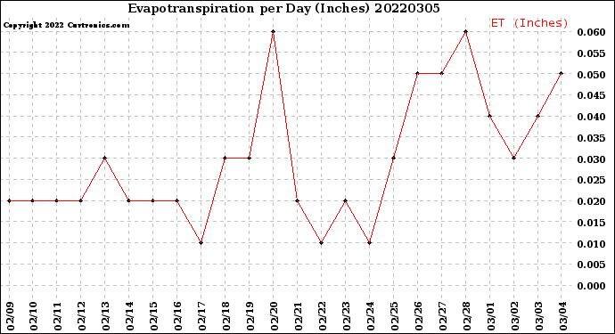 Milwaukee Weather Evapotranspiration<br>per Day (Inches)