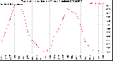 Milwaukee Weather Evapotranspiration<br>per Month (Inches)