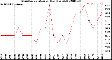 Milwaukee Weather Evapotranspiration<br>per Day (Ozs sq/ft)