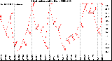 Milwaukee Weather Heat Index<br>Daily High