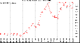 Milwaukee Weather Heat Index<br>(24 Hours)