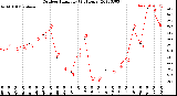 Milwaukee Weather Outdoor Humidity<br>(24 Hours)