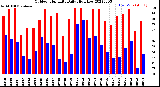 Milwaukee Weather Outdoor Humidity<br>Daily High/Low