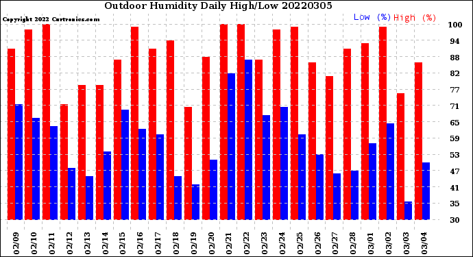 Milwaukee Weather Outdoor Humidity<br>Daily High/Low