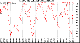 Milwaukee Weather Outdoor Humidity<br>Daily High