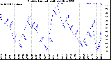 Milwaukee Weather Outdoor Humidity<br>Daily Low