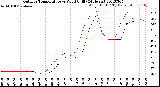 Milwaukee Weather Outdoor Temperature<br>vs Wind Chill<br>(24 Hours)